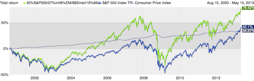 Diversified portfolio compared to the S&P 500 