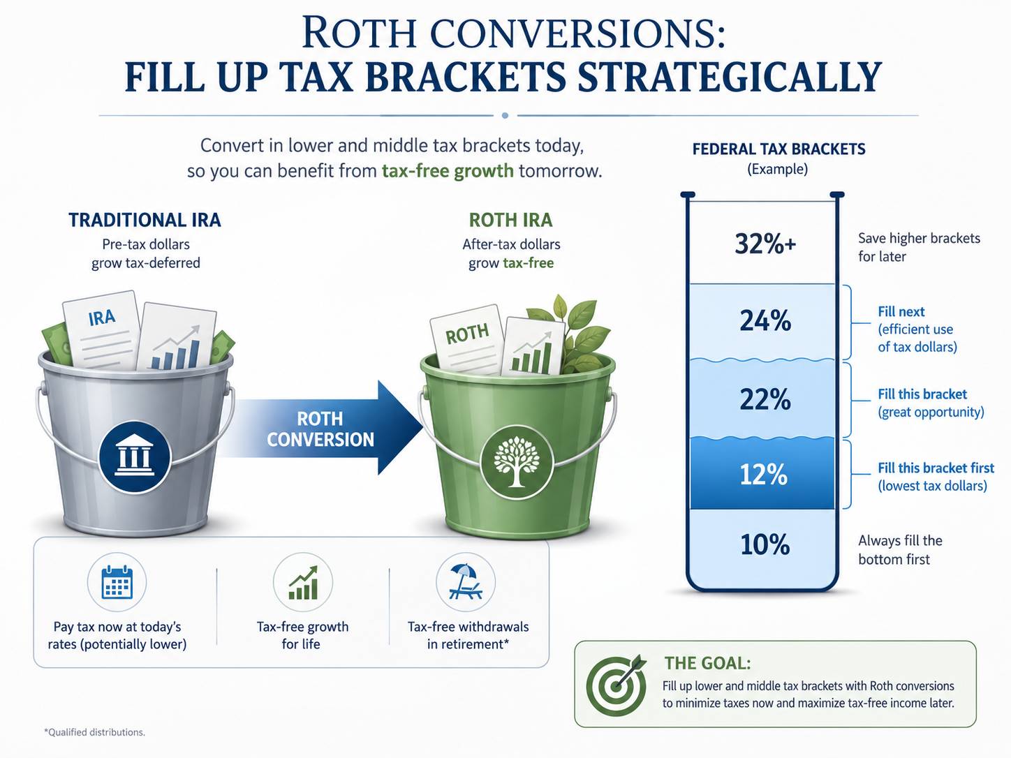 Top 5 Roth Conversion Mistakes That Can Increase Lifetime Taxes